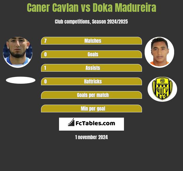 Caner Cavlan vs Doka Madureira h2h player stats