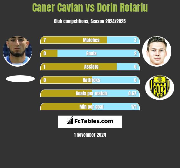 Caner Cavlan vs Dorin Rotariu h2h player stats