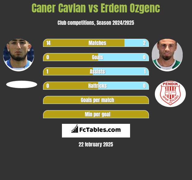 Caner Cavlan vs Erdem Ozgenc h2h player stats