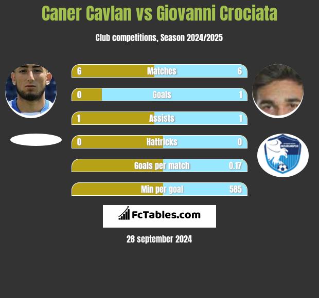 Caner Cavlan vs Giovanni Crociata h2h player stats