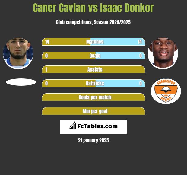 Caner Cavlan vs Isaac Donkor h2h player stats