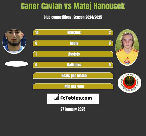 Caner Cavlan vs Matej Hanousek h2h player stats