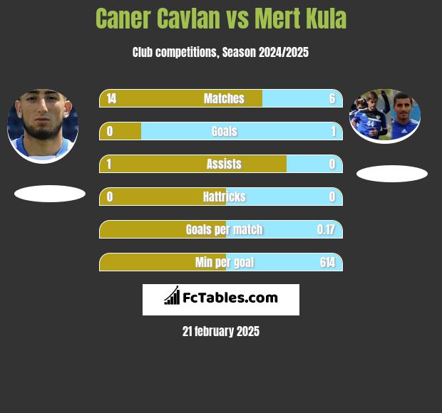 Caner Cavlan vs Mert Kula h2h player stats