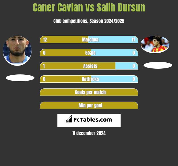 Caner Cavlan vs Salih Dursun h2h player stats