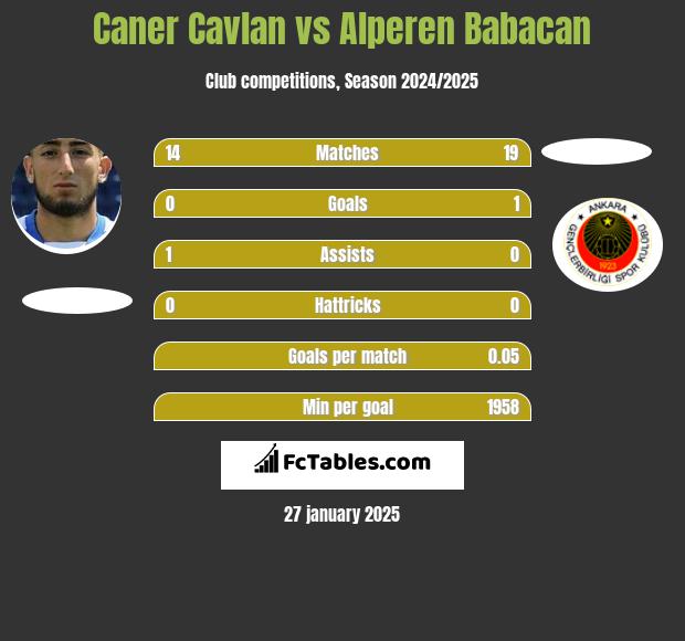 Caner Cavlan vs Alperen Babacan h2h player stats