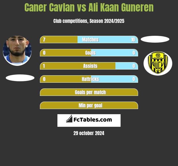 Caner Cavlan vs Ali Kaan Guneren h2h player stats