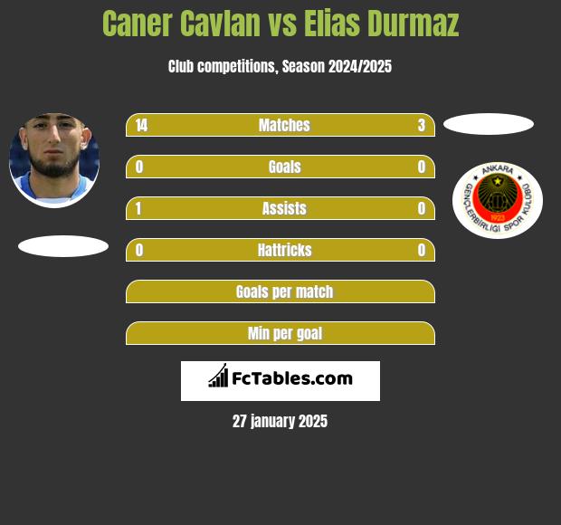 Caner Cavlan vs Elias Durmaz h2h player stats