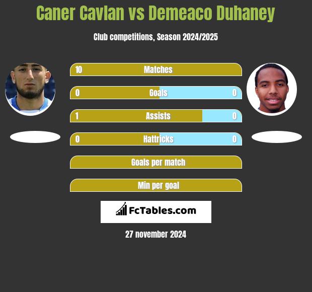 Caner Cavlan vs Demeaco Duhaney h2h player stats