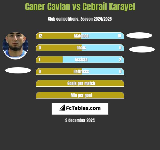 Caner Cavlan vs Cebrail Karayel h2h player stats