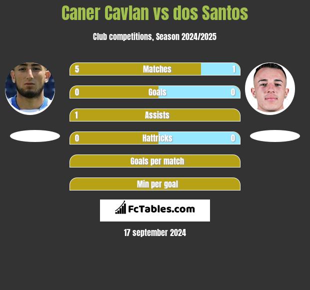 Caner Cavlan vs dos Santos h2h player stats