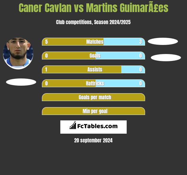 Caner Cavlan vs Martins GuimarÃ£es h2h player stats