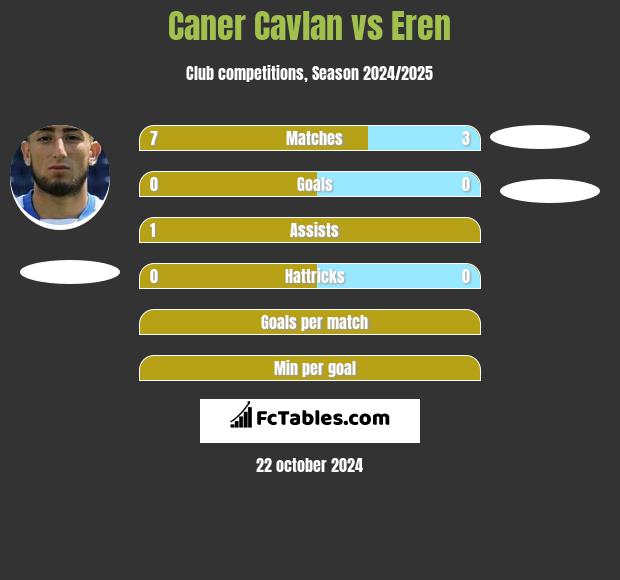 Caner Cavlan vs Eren h2h player stats