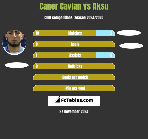 Caner Cavlan vs Aksu h2h player stats