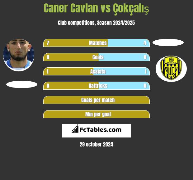 Caner Cavlan vs Çokçalış h2h player stats