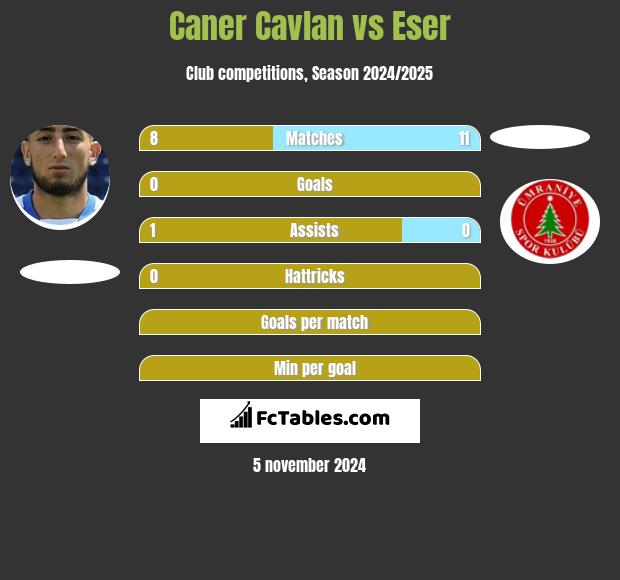 Caner Cavlan vs Eser h2h player stats