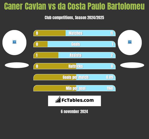 Caner Cavlan vs da Costa Paulo Bartolomeu h2h player stats