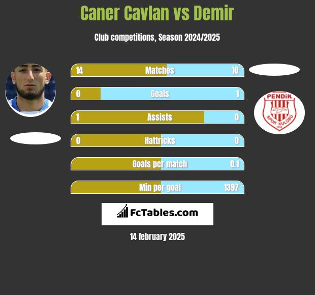 Caner Cavlan vs Demir h2h player stats