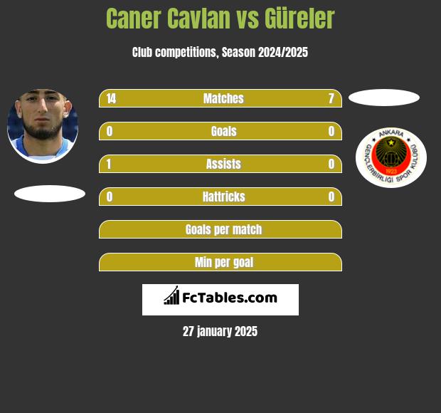 Caner Cavlan vs Güreler h2h player stats