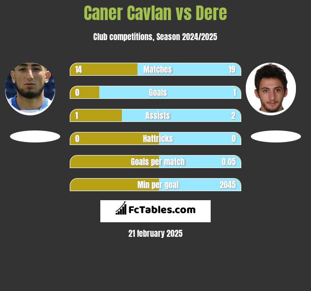 Caner Cavlan vs Dere h2h player stats