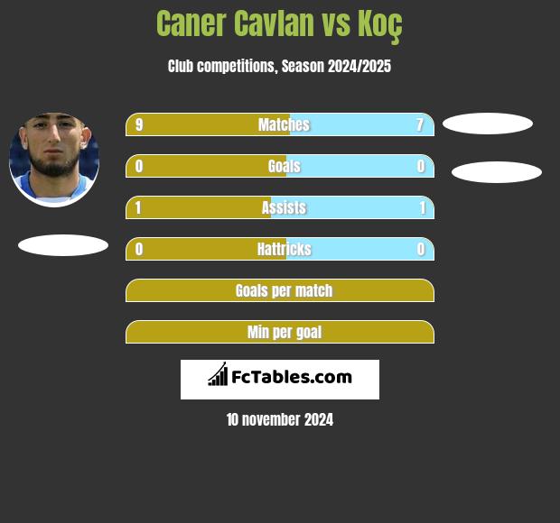 Caner Cavlan vs Koç h2h player stats