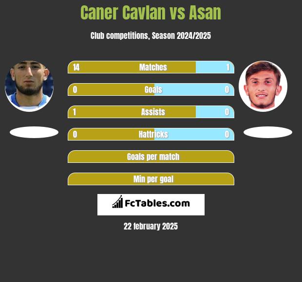 Caner Cavlan vs Asan h2h player stats