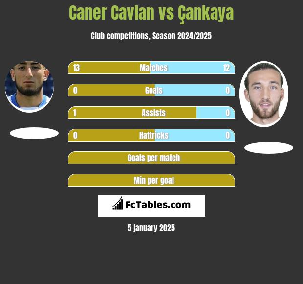 Caner Cavlan vs Çankaya h2h player stats