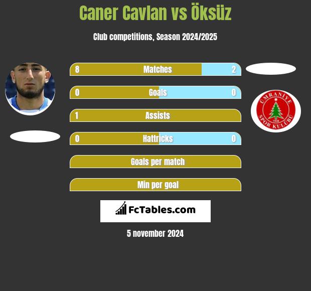 Caner Cavlan vs Öksüz h2h player stats