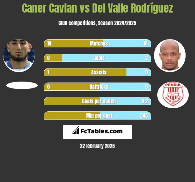 Caner Cavlan vs Del Valle Rodríguez h2h player stats