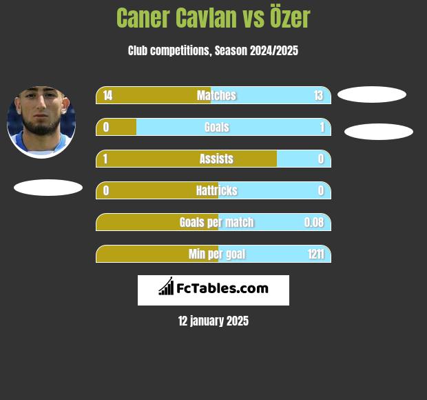 Caner Cavlan vs Özer h2h player stats