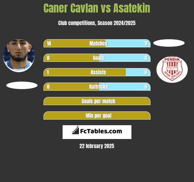 Caner Cavlan vs Asatekin h2h player stats