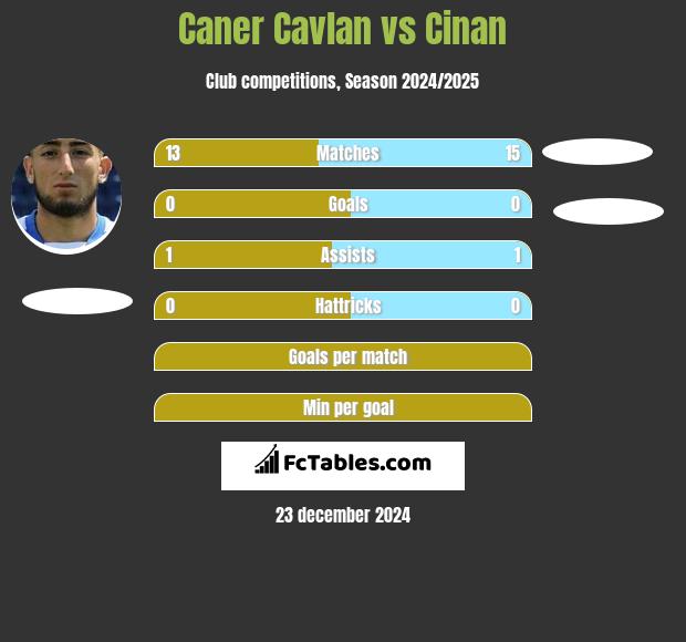 Caner Cavlan vs Cinan h2h player stats