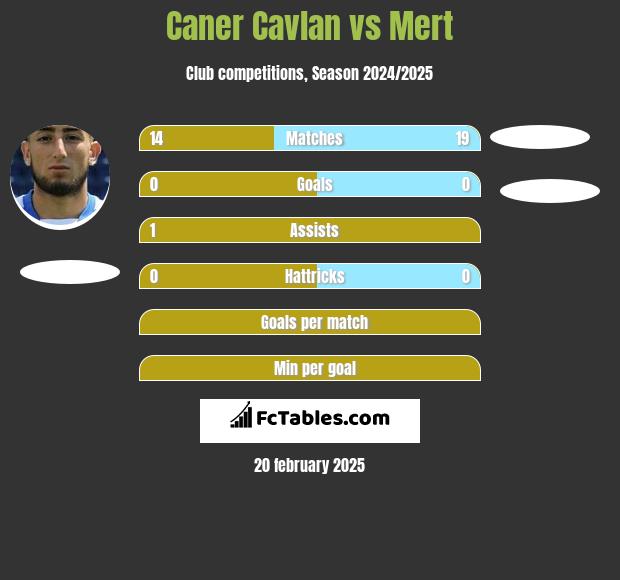 Caner Cavlan vs Mert h2h player stats