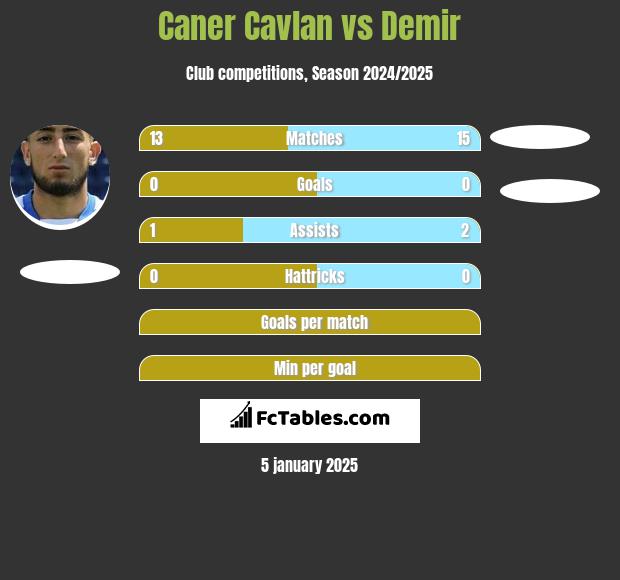 Caner Cavlan vs Demir h2h player stats