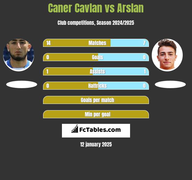 Caner Cavlan vs Arslan h2h player stats