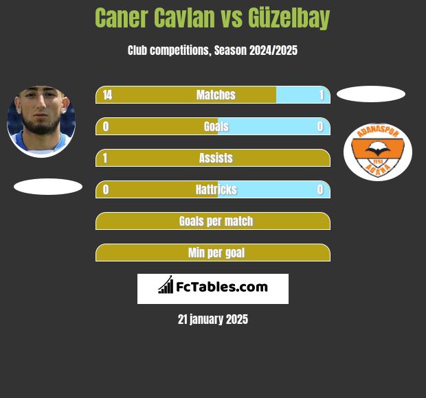 Caner Cavlan vs Güzelbay h2h player stats