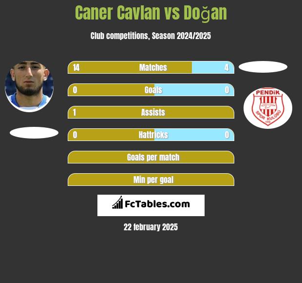 Caner Cavlan vs Doğan h2h player stats