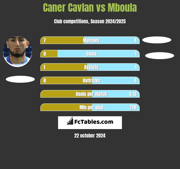 Caner Cavlan vs Mboula h2h player stats