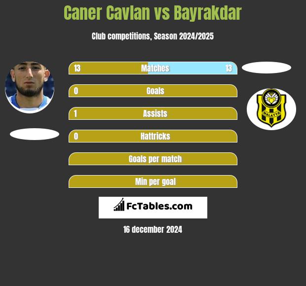 Caner Cavlan vs Bayrakdar h2h player stats