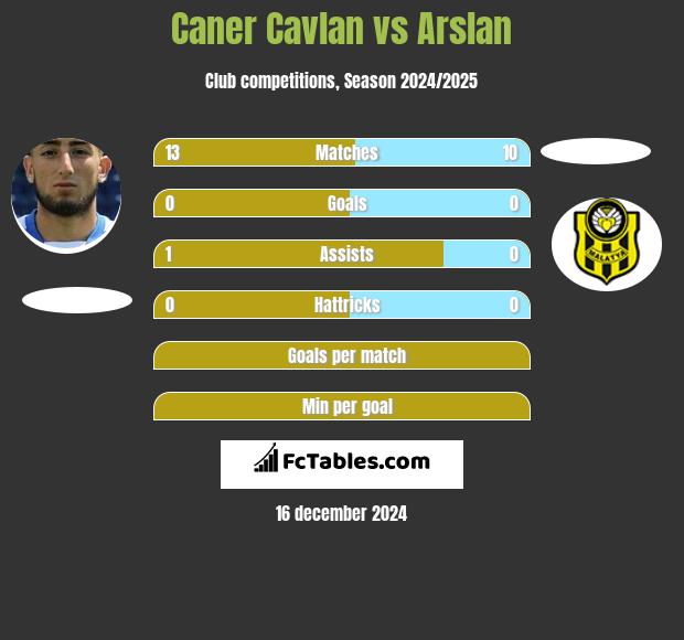 Caner Cavlan vs Arslan h2h player stats