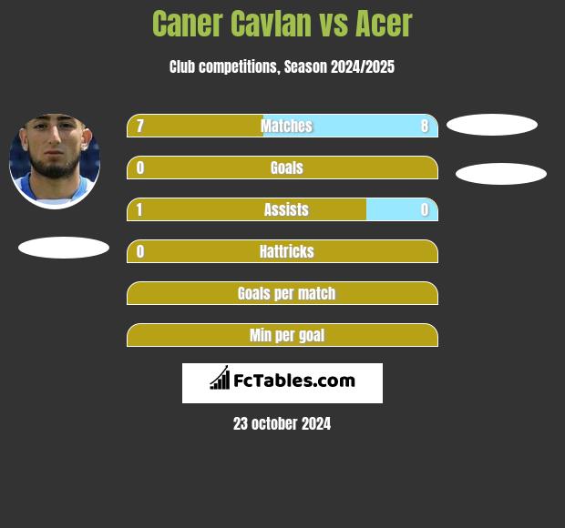 Caner Cavlan vs Acer h2h player stats