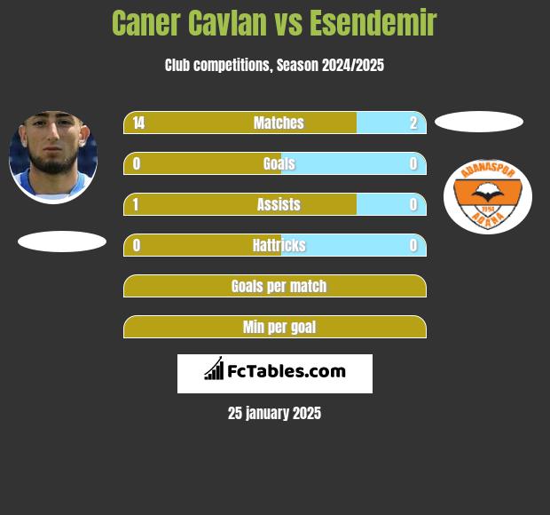 Caner Cavlan vs Esendemir h2h player stats