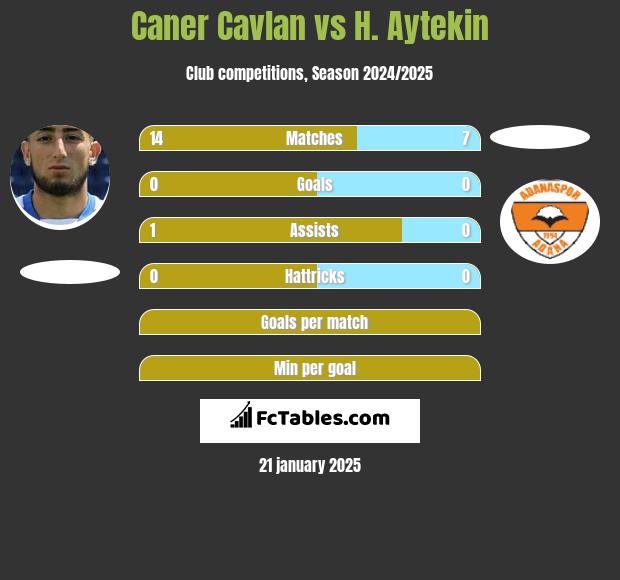 Caner Cavlan vs H. Aytekin h2h player stats