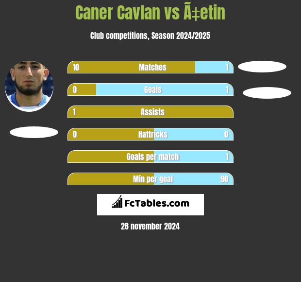 Caner Cavlan vs Ã‡etin h2h player stats