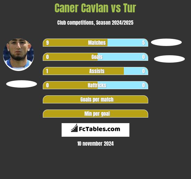 Caner Cavlan vs Tur h2h player stats