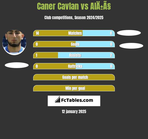 Caner Cavlan vs AlÄ±Ã§ h2h player stats