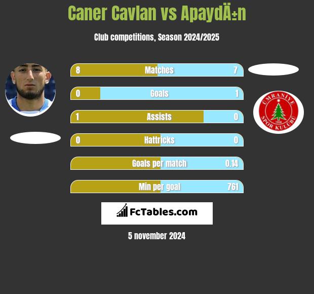 Caner Cavlan vs ApaydÄ±n h2h player stats