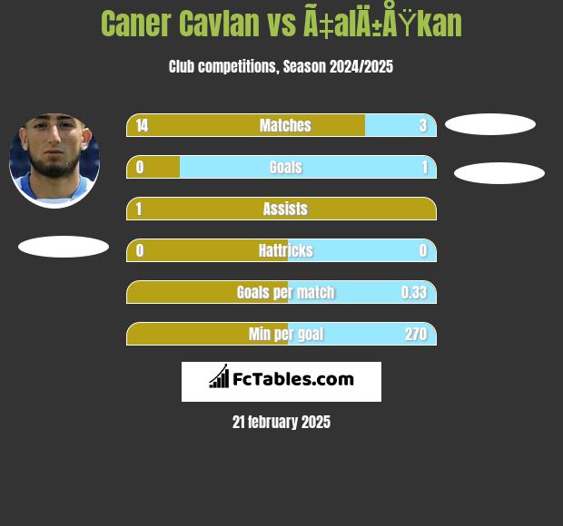 Caner Cavlan vs Ã‡alÄ±ÅŸkan h2h player stats