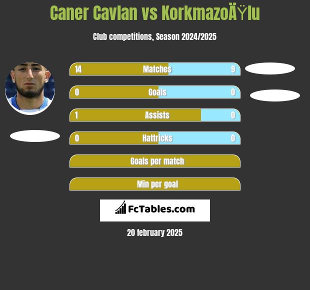 Caner Cavlan vs KorkmazoÄŸlu h2h player stats