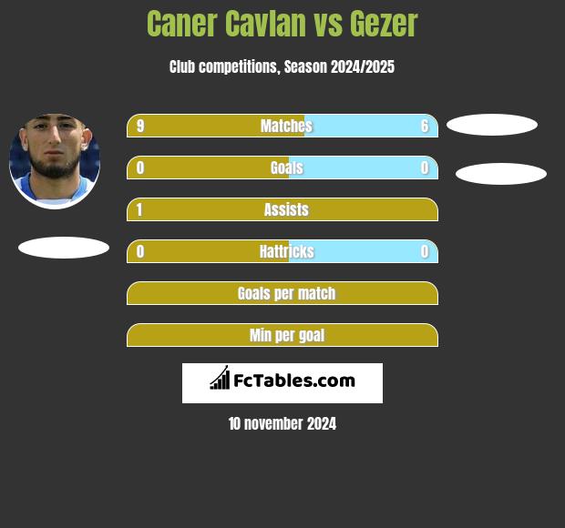 Caner Cavlan vs Gezer h2h player stats