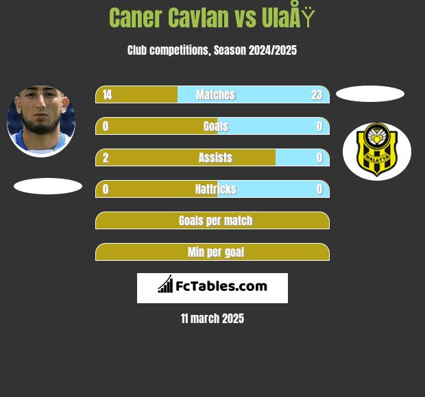 Caner Cavlan vs UlaÅŸ h2h player stats